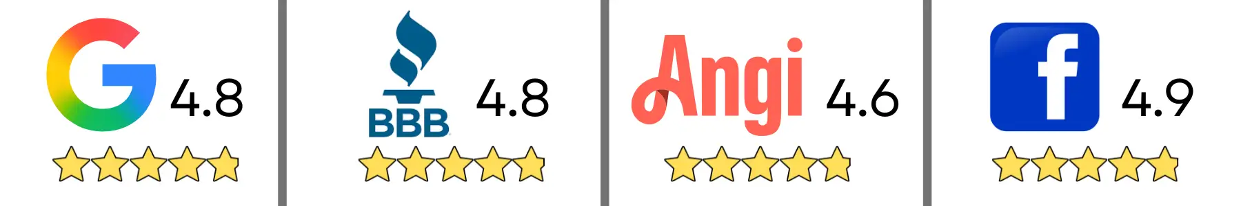 Customer ratings: Google 4.8, BBB 4.8, Angi 4.6, Facebook 4.9, all five stars